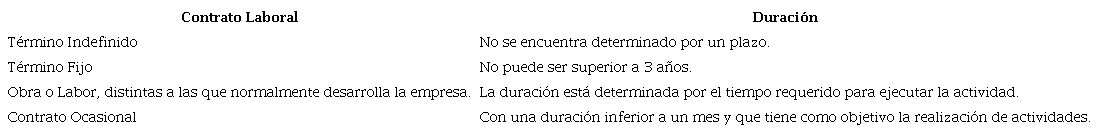 Tipos de contrato laboral en Colombia
