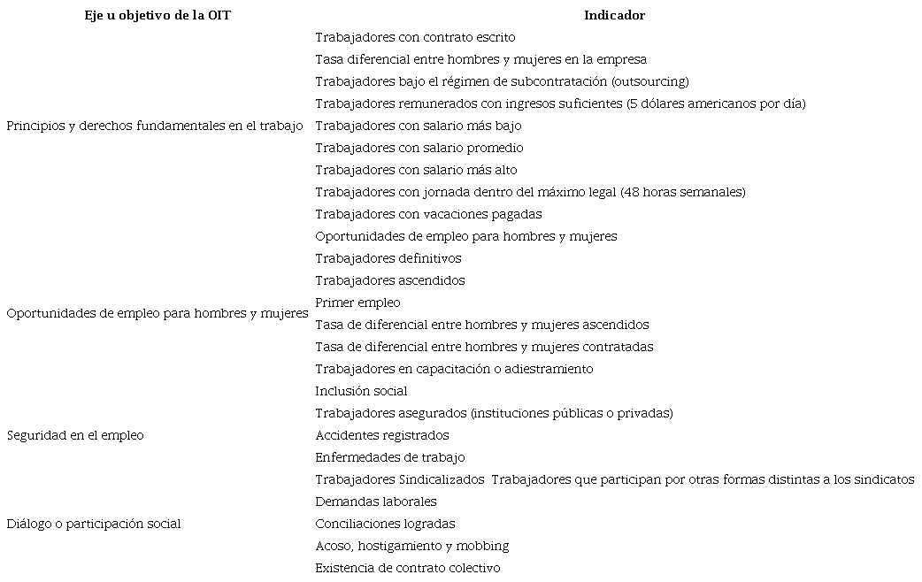 Eje u objetivo de la OIT vs. indicador