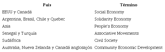 T&eacute;rminos para designar la econom&iacute;a solidaria