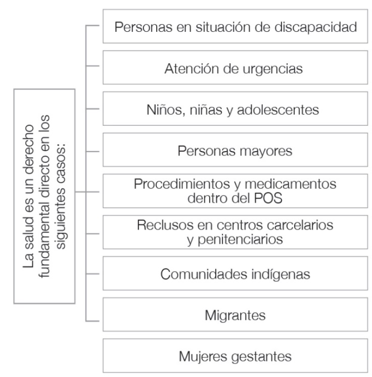 El derecho a la salud como derecho fundamental directo en poblaciones de especial protecci&oacute;n, seg&uacute;n la jurisprudencia de la Corte Constitucional colombiana