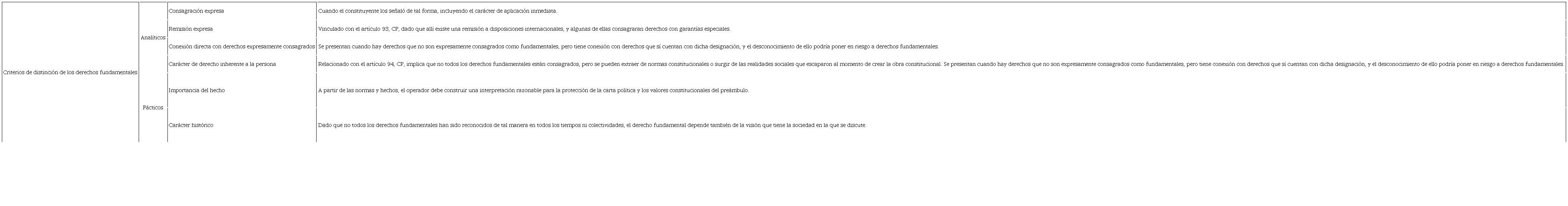 Criterios de distinci&oacute;n de derechos fundamentales en el marco constitucional colombiano, a partir de 1991