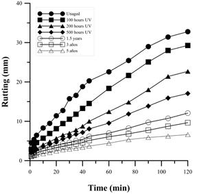 Evolution of the mixture’s permanent deformation with and without UV aging 