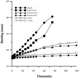 Evolution of the mixture’s permanent deformation with and without PAV aging