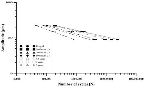 Evolution of the mixture’s fatigue life with and without UV aging