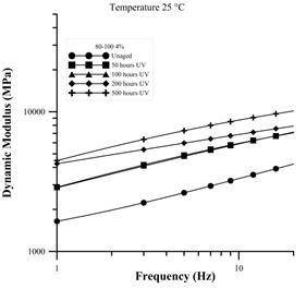 Evolution of rigidity in AC 80-100 with 4% air void content with and without UV aging. 
