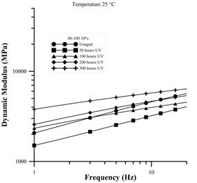 Evolution of rigidity in AC 80-100 with 10% air void content with and without UV aging