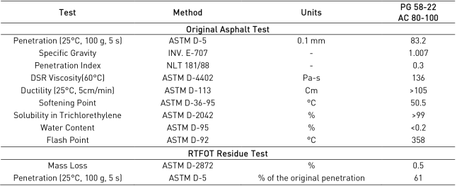 Physical characterization of the asphalt