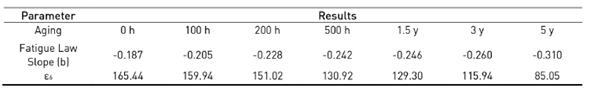 Fatigue law’s slope (b) and deformation at a million load cycles (ε6) for the MDC-19 mixtures evaluated at different stages of aging in the UV chamber and in the field