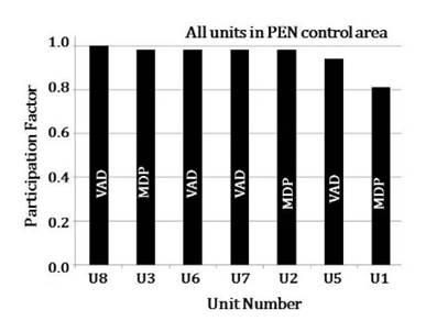 Participation factors associated with mode 3, case study A