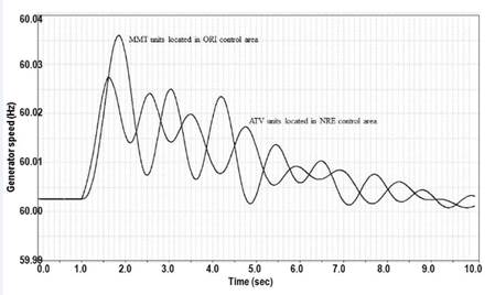 Oscillatory performance of generators located in ORI and NRE control areas