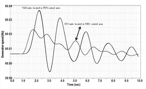 Oscillatory performance of generators located in PEN and NRE control areas