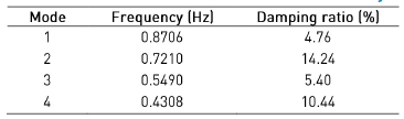 Characteristics of the four inter-area modes for case study A