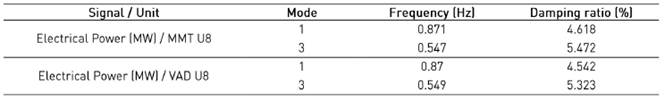 Characteristics of inter-area modes 1 and 3 using Prony’s method