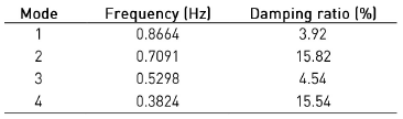Characteristics of the four inter-area modes for case study B