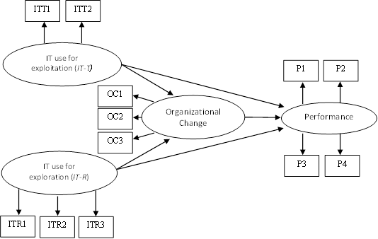 Research model