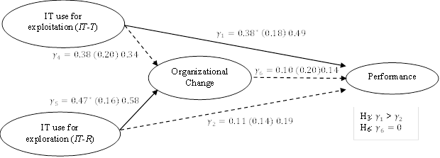 The structural model