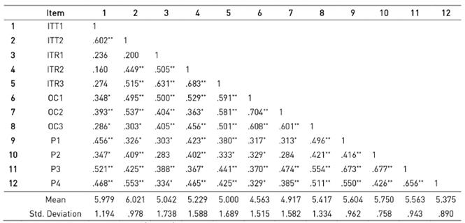 Correlation Matrix of sample data (N = 48)