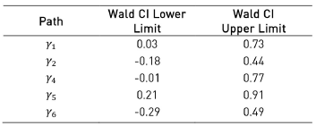 Confidence interval for unstandardized coefficients