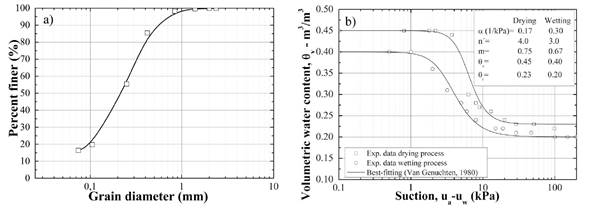 a) Grain size distribution curve, b) Soil Water Characteristic Curve