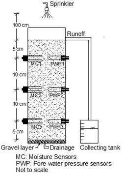 Sketch of the one-dimensional column test and location of the sensors