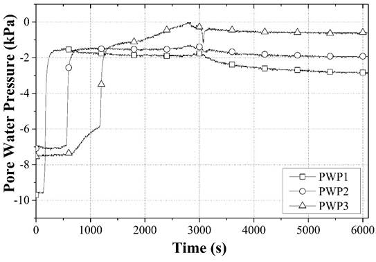 Typical pore water pressure response (CT-01)