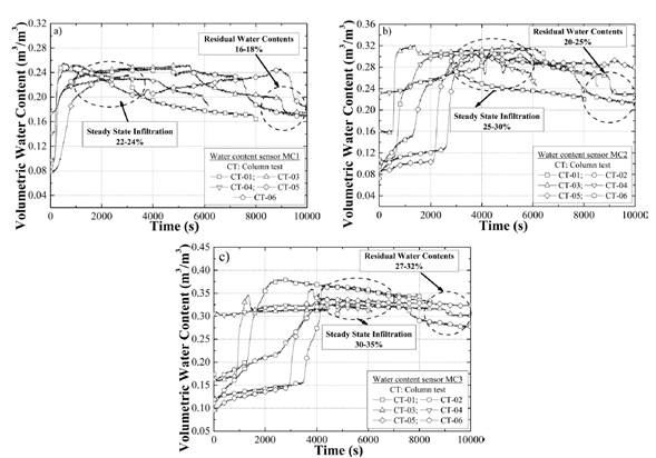 Moisture content responses recorded by a) sensor MC1, b) sensor MC2, and c) Sensor MC3
