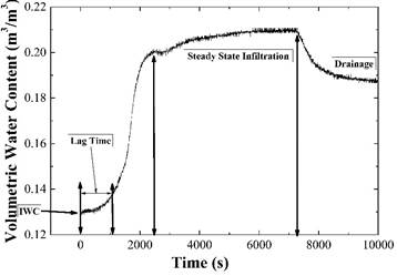 Stages of the moisture content time histories