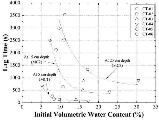 Initial water content vs. lag time