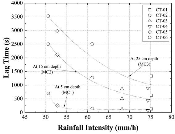 Rainfall intensity vs lag time measured by the MC sensors