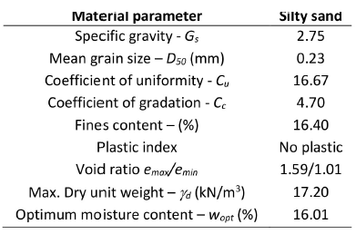 Material parameters of Edosaki sand