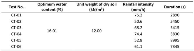 General information of the column test