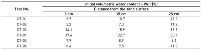 Initial volumetric water contents measured by the MC sensors