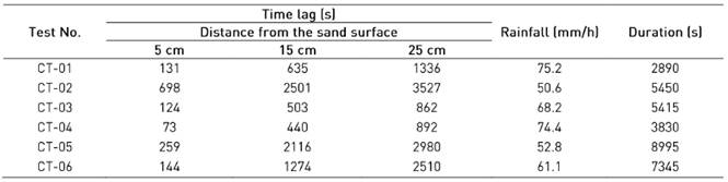 Time lag measurement from MC reading, rainfall intensity and duration