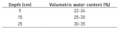 Maximum water contents measured by the MC sensors