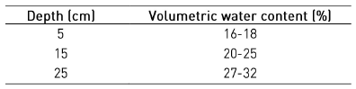 Residual water contents measured by the MC sensors