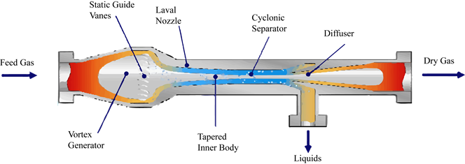 Graphical representation of the NGL separation equipment and its components, adapted from[4]