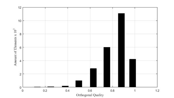 Quality of the mesh for NGL separation equipment design, in terms of the Orthogonal Quality of the elements (this work)