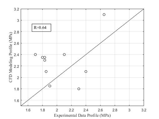 Correlation data for the pressure experimental data[4] and the CFD simulation of the NGL separation equipment using RSM (this work)
