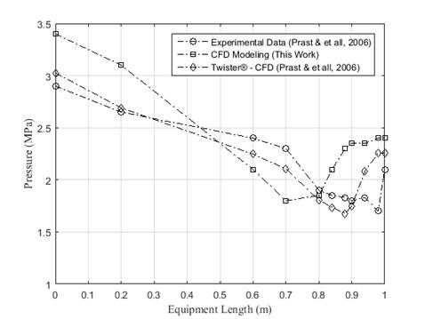 Pressure profiles of the NGL separation equipment modeling, experimental data[4], CFD results with RSM (this work) and Twister BV®[4]