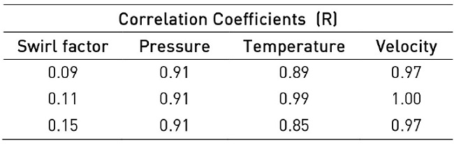 Correlation coefficients for Pressure, Temperature and Velocity profiles along the NGL equipment for k-epsilon RNG modified for Swirl Flow Turbulence Model (this work)