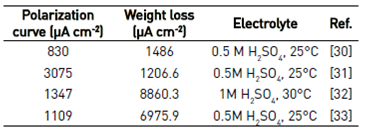 Effect of aeration on Tafelian behavior of the carbon steel corrosion in  acid sulfate medium