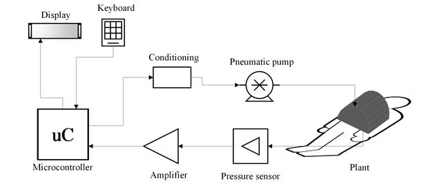 Schematic diagram of the control system structure