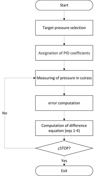 Flowchart describing the firmware built into the microcontroller to regulate the pressure in the cuirass