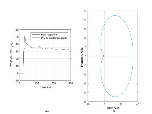 Identification of the plant using the pidTuner tool of Matlab. (a) the system response with the PID controller compared to the real open loop response, (b) the Nyquist diagram of the closed loop system