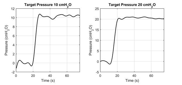 Pressurized system response in one volunteer with 10 and 20 cmH2O target pressure respectively. The effect of the controller on the maintenance of the pressure and on the increase of the speed of response is evidenced