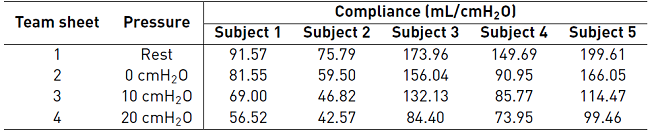 Assessment of the variations of the compliance of respiratory system according to changes in the pressure in cuirass