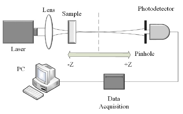 Experimental setup for the Z-Scan technique; the sample travels along the focal axis of the laser beam. A photodetector collects the signal transmitted by the sample and it is sent to an acquisition card for processing