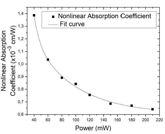Coefficient of non-linear absorption β as a function of the incident laser power