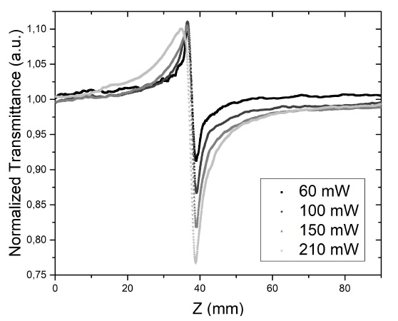 Normalized transmittance for different laser Powers