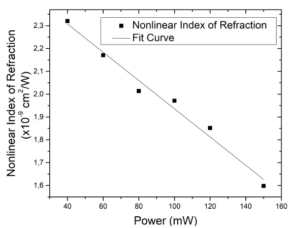 Non-linear refractive index, n2, as a function of the incident laser power